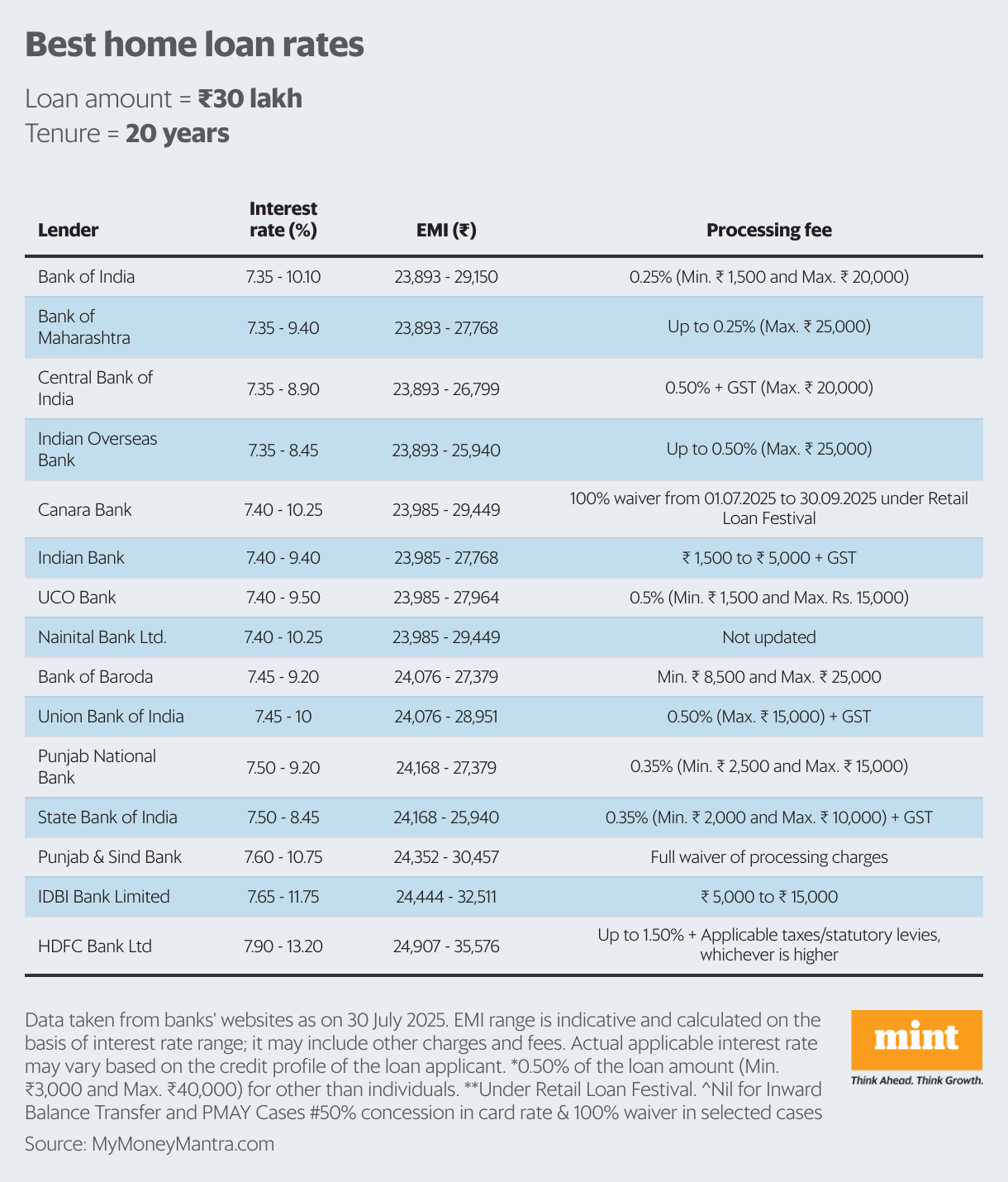 Best home loan rates A comparison Mint