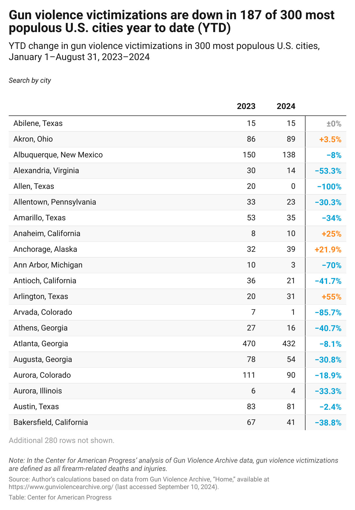 2024 Sees Smallest Summer Surge in Gun Violence Rates in 6 Years