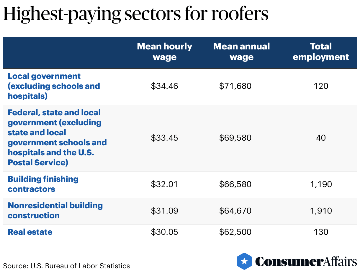 Roofing Industry Statistics 2024 ConsumerAffairs®