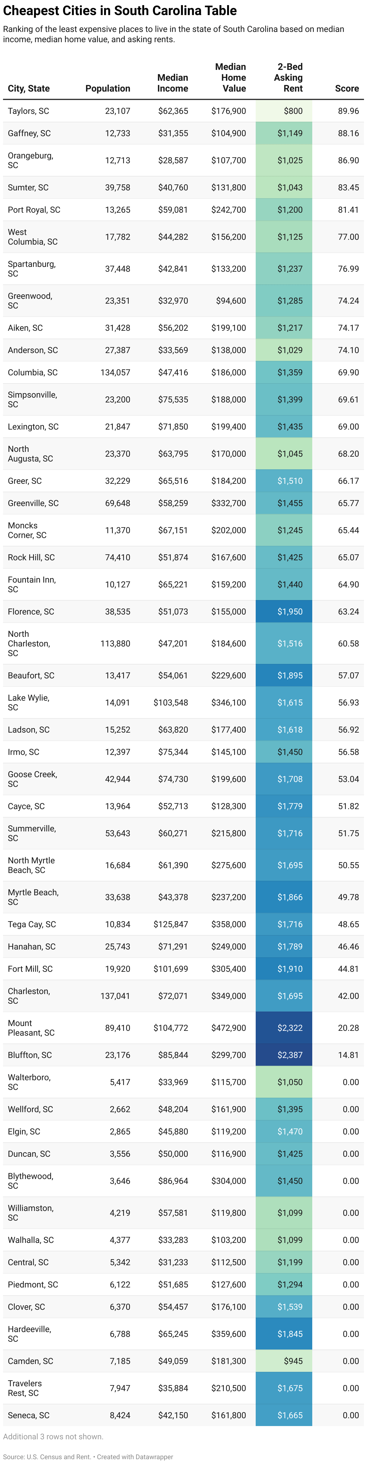 Cheapest Places to Live in South Carolina