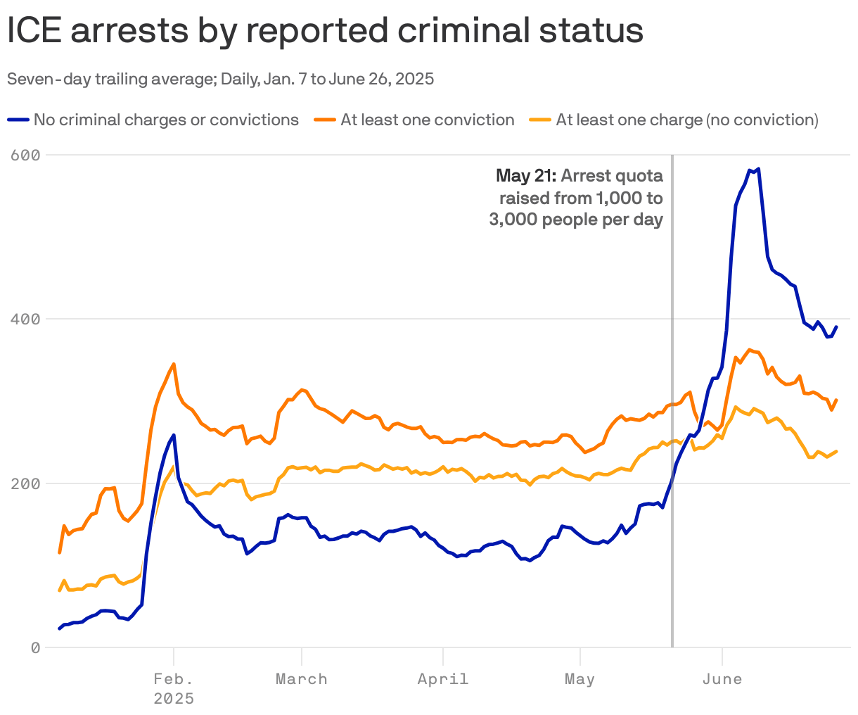Noncriminal ICE arrests spike in June amid Trump immigration push