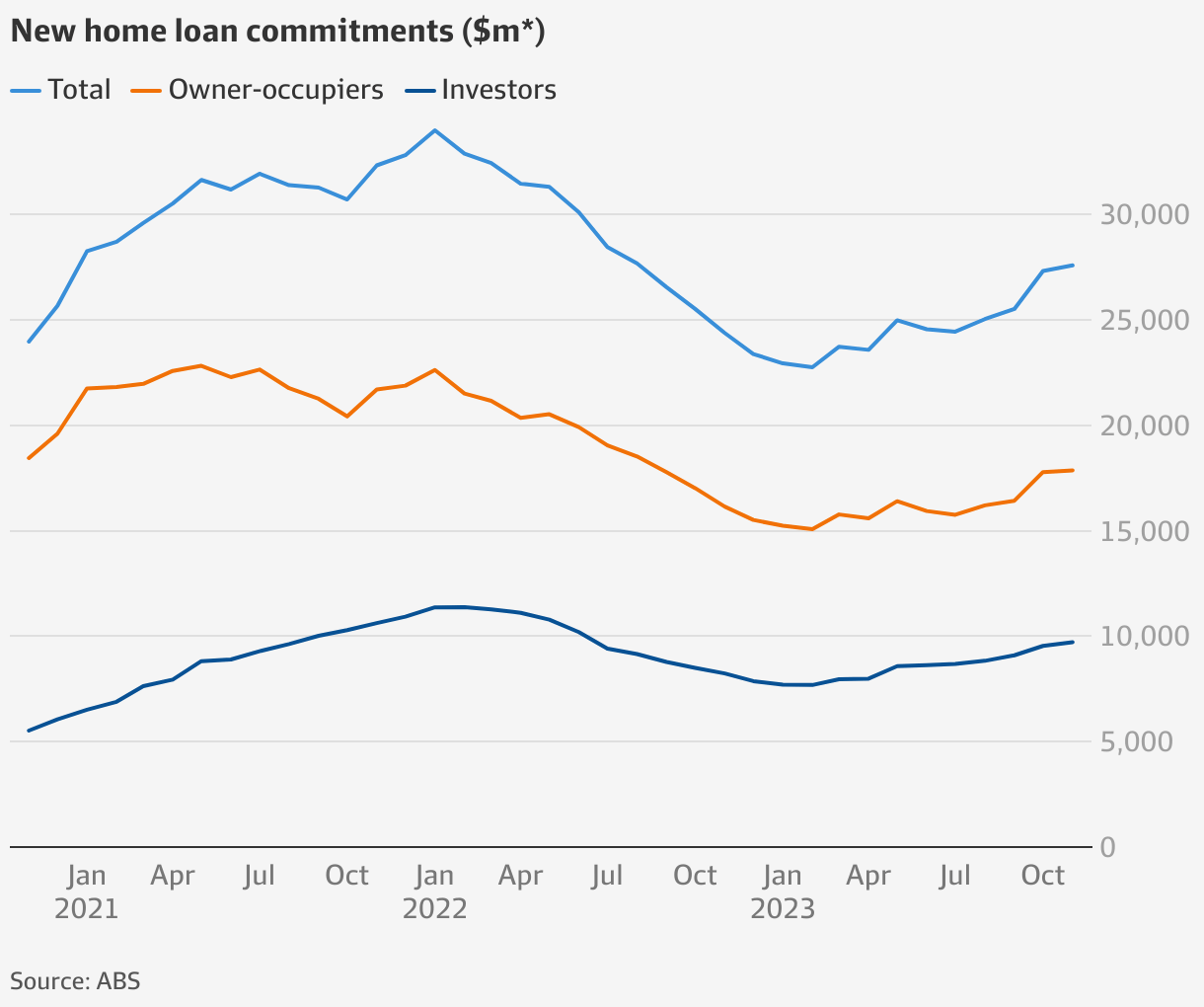 Weaker home loans point to slower price growth in 2024