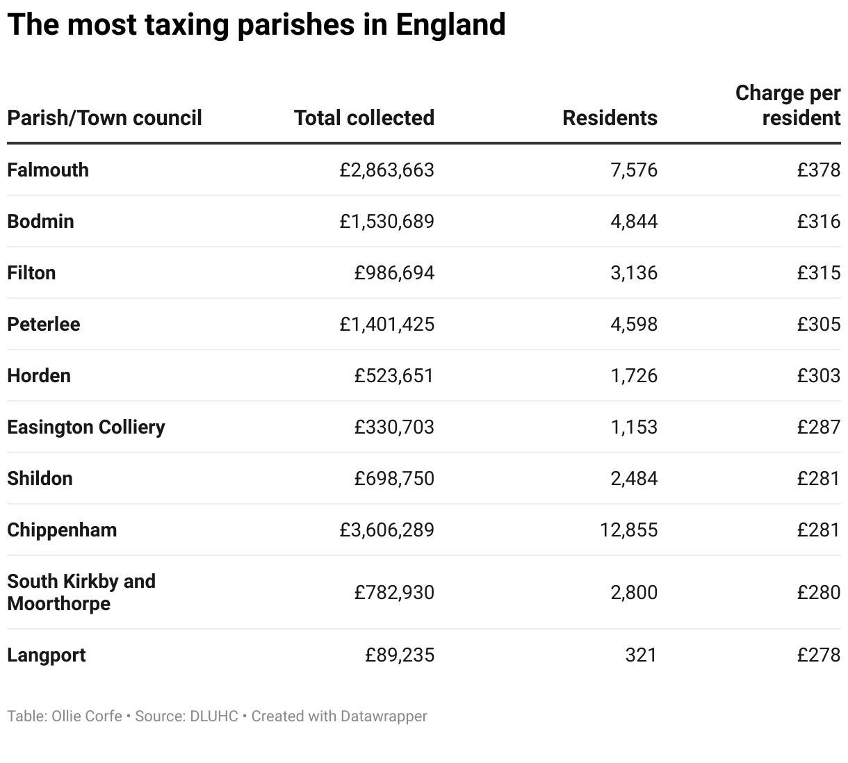 Local councils adding highest surcharges on Council Tax bills MAPPED