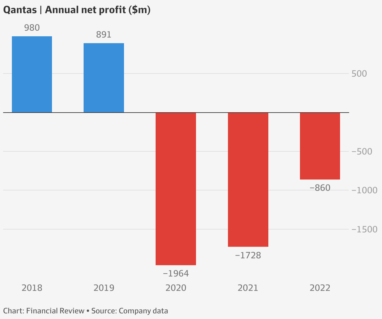 Qantas share price Qantas reports 1.9b loss, plots 400m buyback