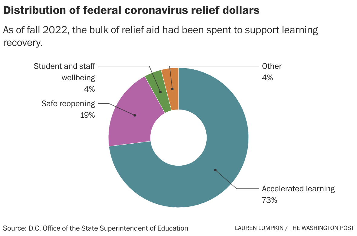 5 charts tracking D.C.’s schools rocky road to recovery The