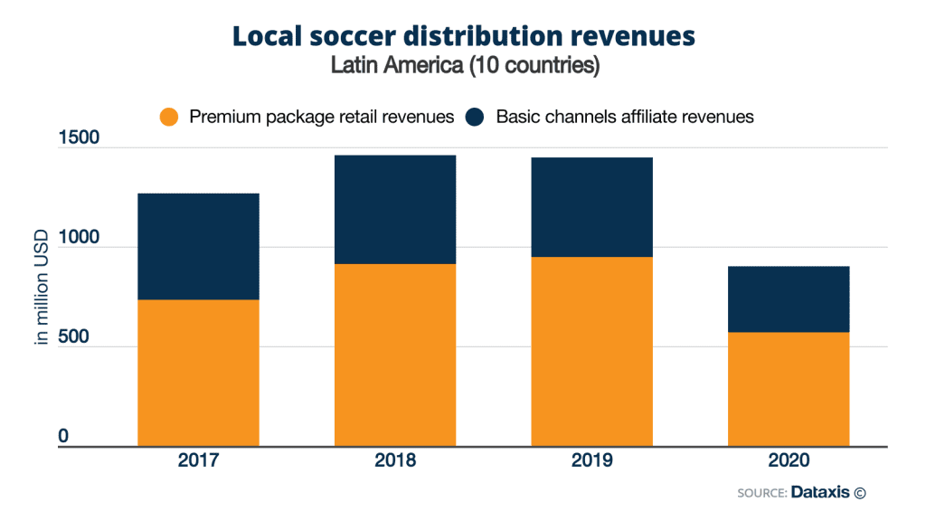 Football business value reaches its lowest level in LATAM