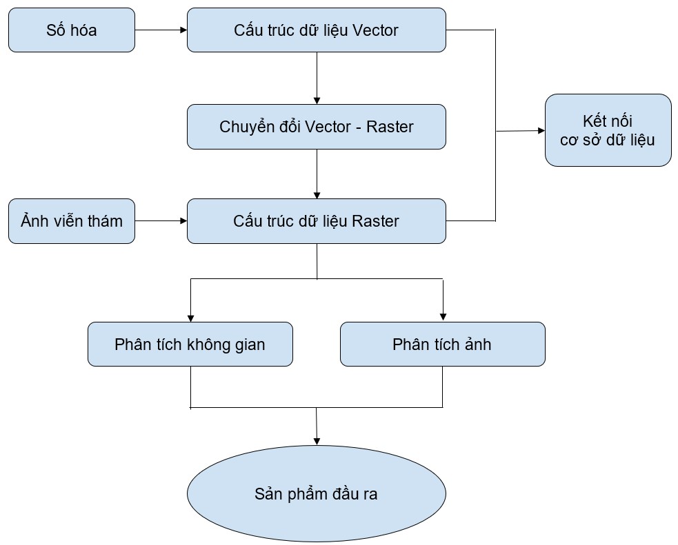 Viễn thám và GIS tương thích với nhau như thế nào?