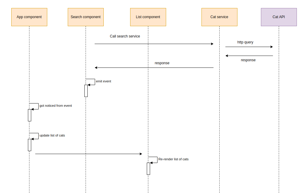 Passing Data From API Between Components in Angular datmt