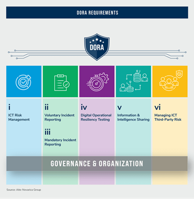 What Is the Digital Operational Resilience Act (DORA)? Datos Insights
