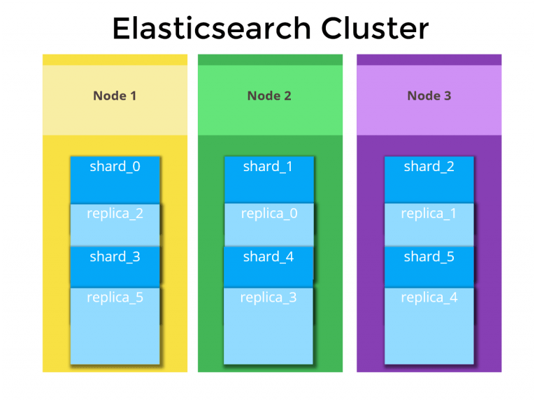 Elasticsearch Shards Definition, Sizes, and Optimization