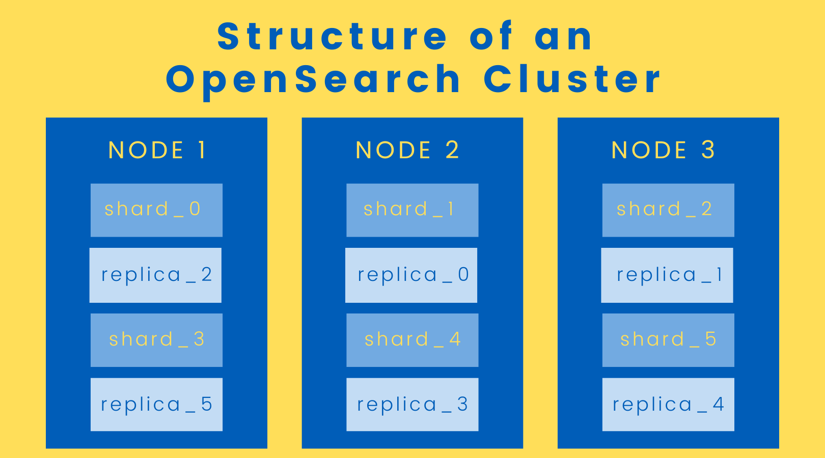 OpenSearch Shard Optimization