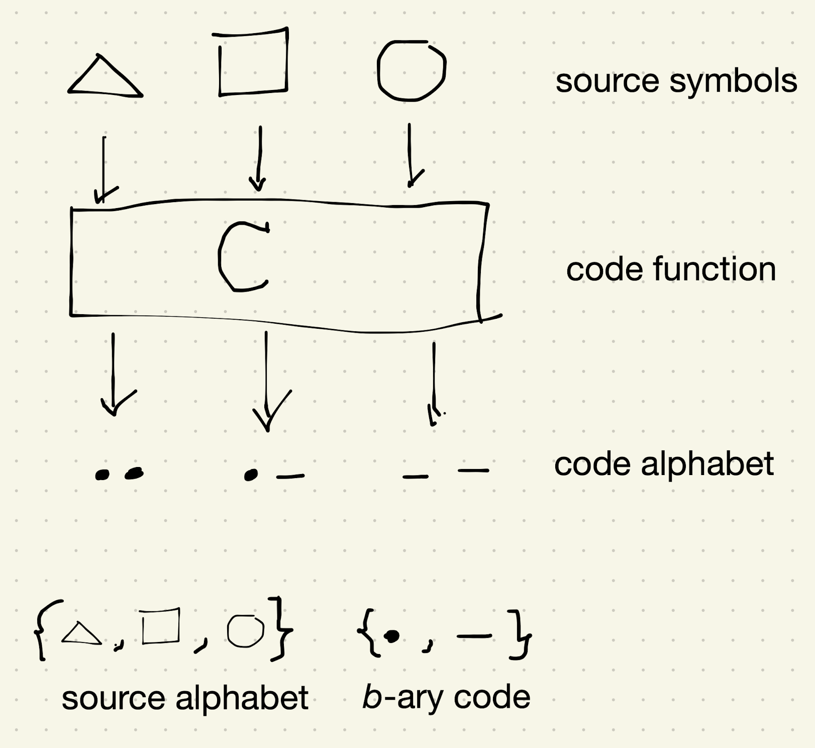 Coding Theory Concepts Datumorphism L Ma