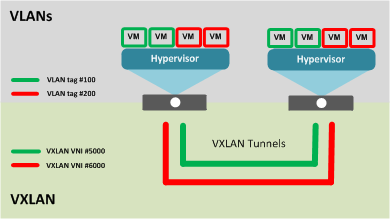 dave.dev - VXLAN MTU vs IP MTU Consideration
