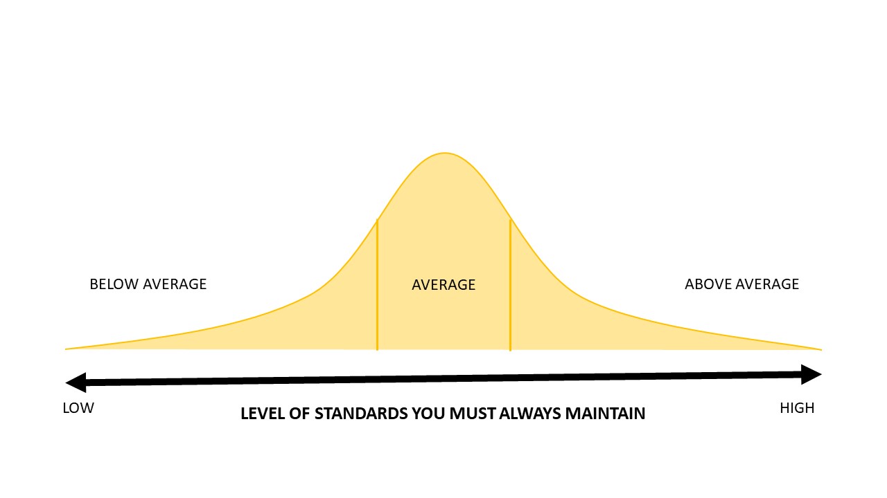 Maintaining Above Average A Bell Curve DAVID GUERRA, MA, MBA