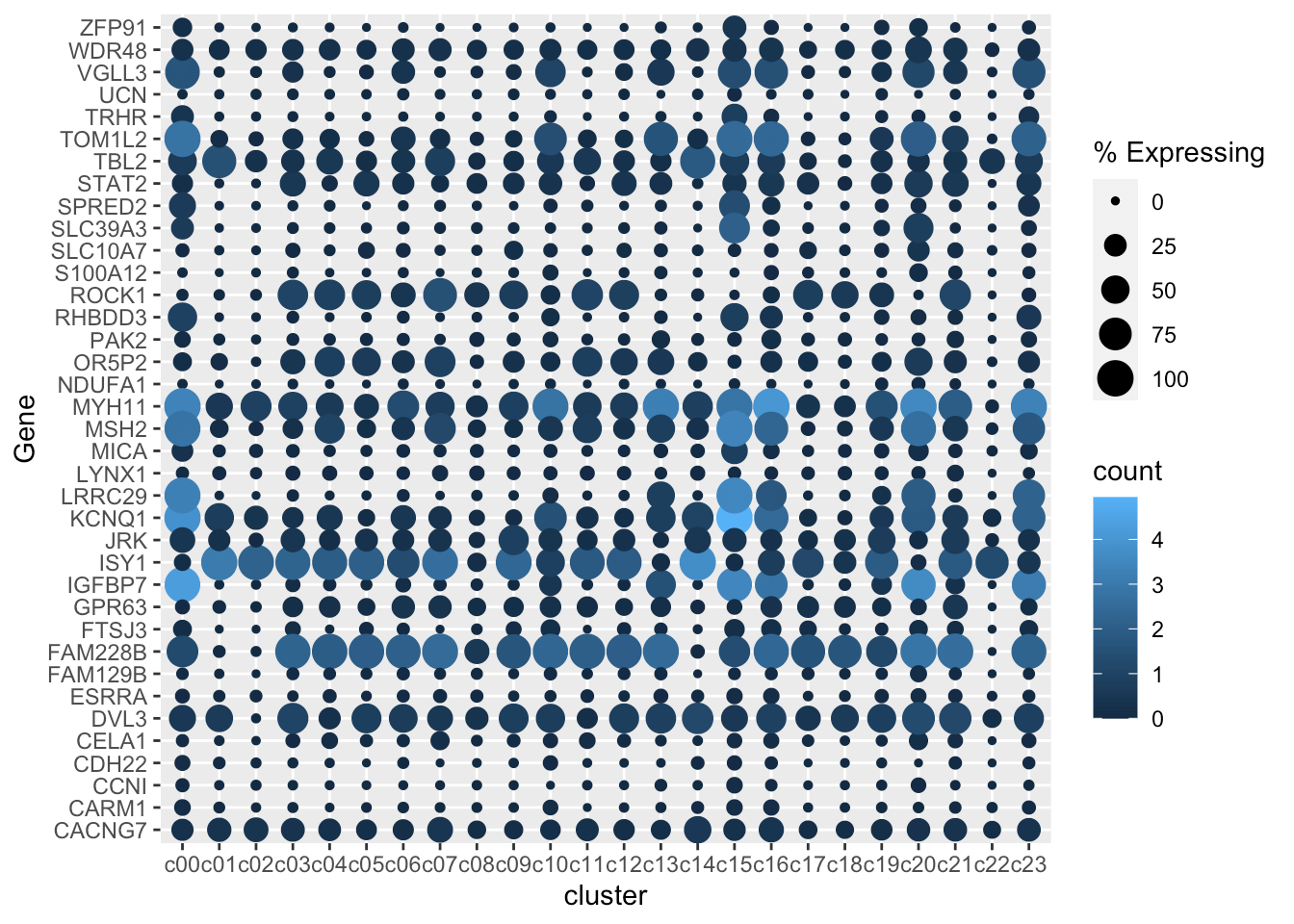 Let's Plot 7 Clustered Dot Plots in the ggverse eye Bioinformatician