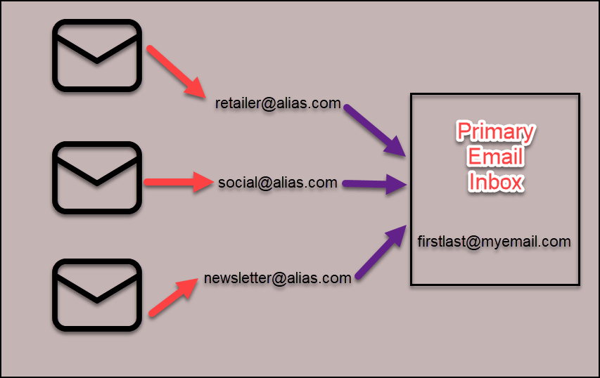 How To Use Email Aliases With Bitwarden Daves Computer Tips