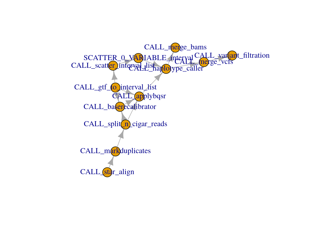 Network graph using R Plotly