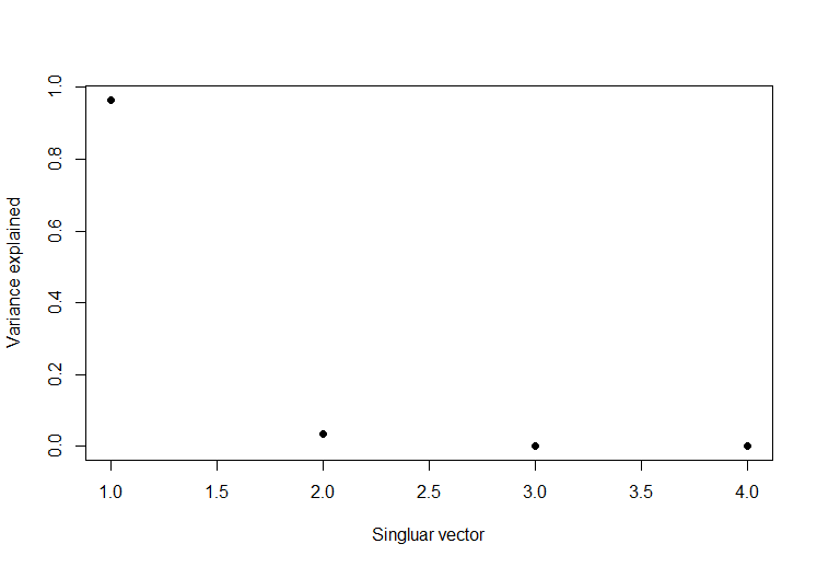 Singular Vector using R