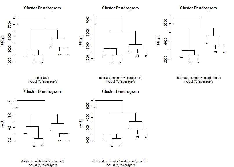 Distance Matrix Computation Dave Tang's blog