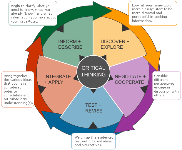 Critical Thinking