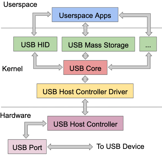 USB Fuzzing A USB Perspective