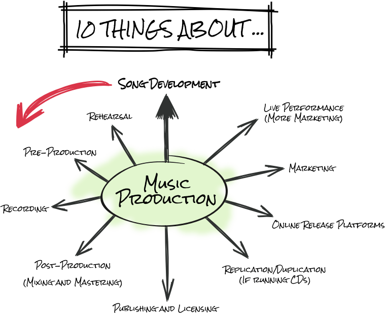 10 Things About Music Production David A. Lopez