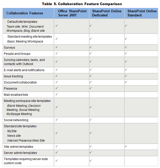 SharePoint Online Features David Andrew Smith