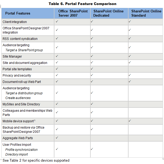 SharePoint Online Features David Andrew Smith