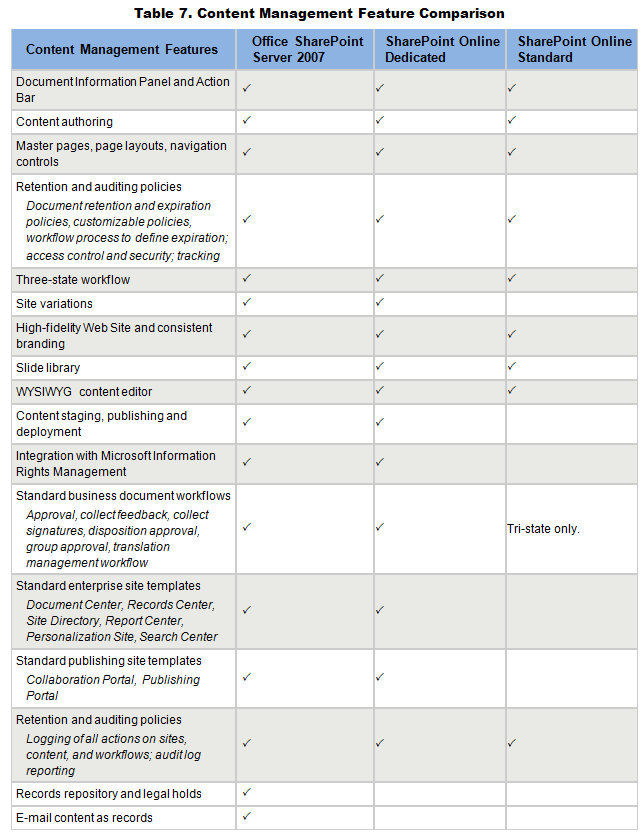 SharePoint Online Features David Andrew Smith