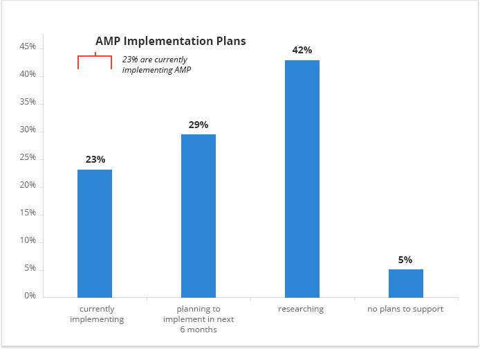 AMP et SEO 8 points importants à savoir David Carle