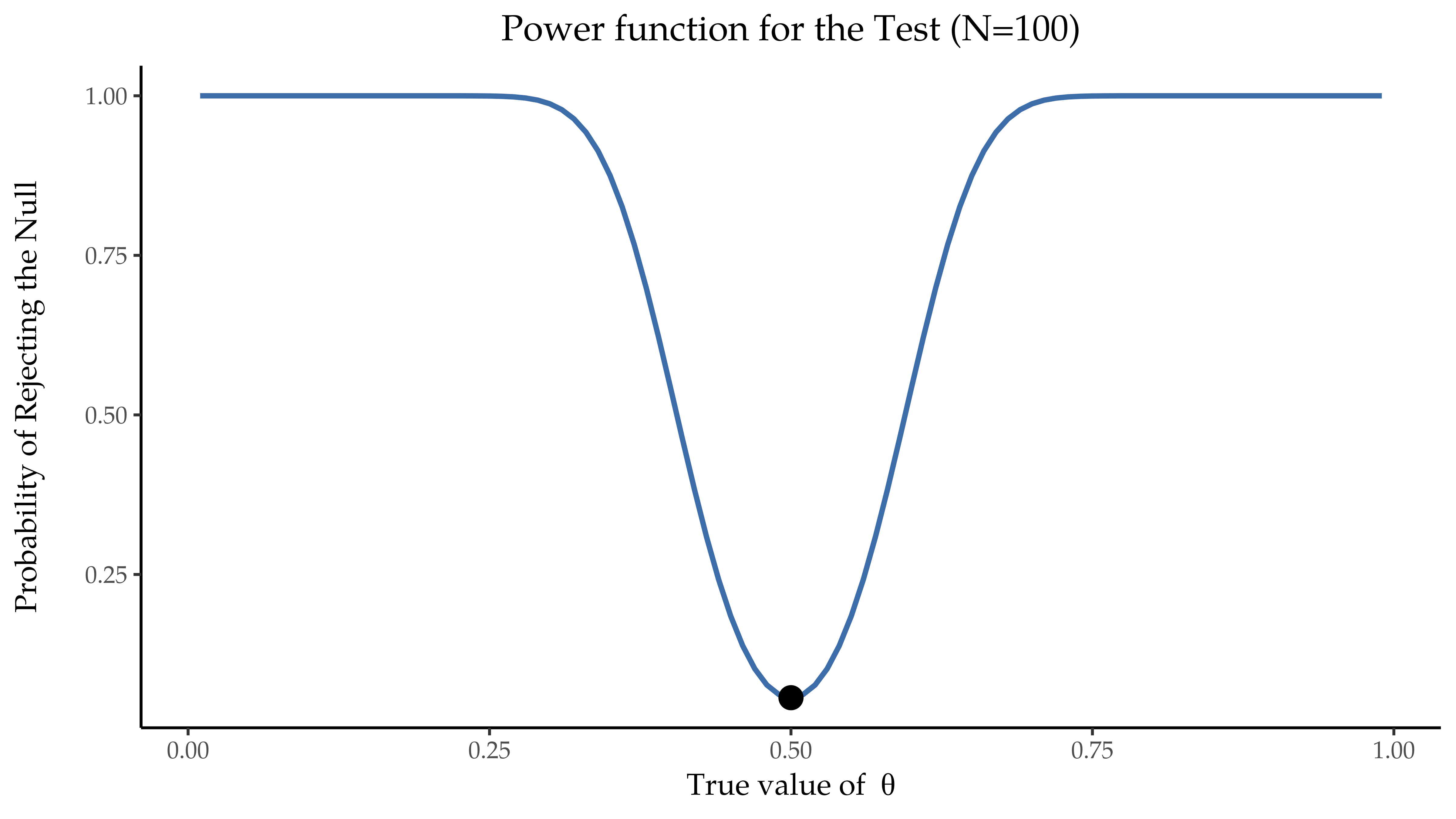 learning statistics with jamovi 9 Hypothesis testing