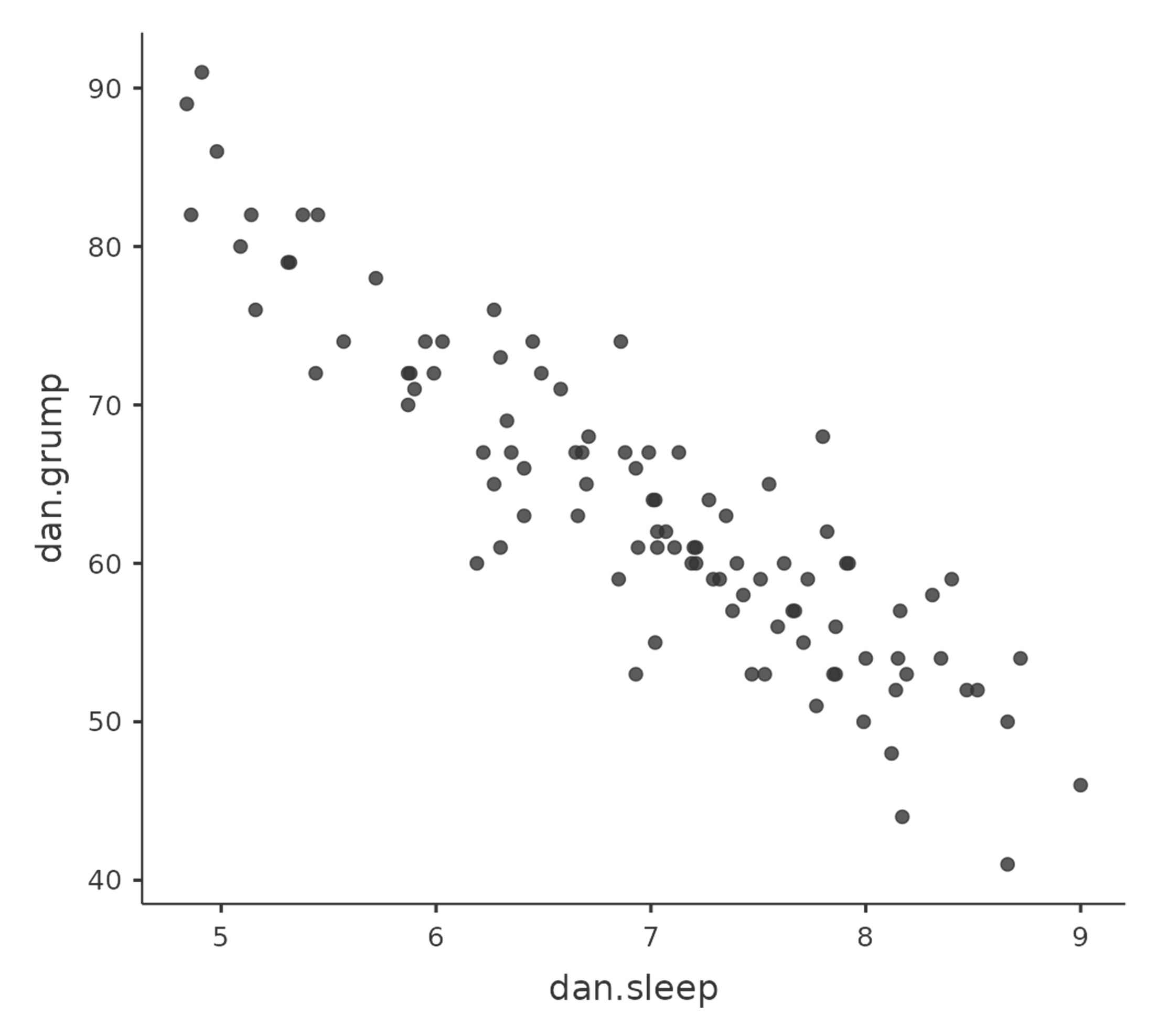 learning statistics with jamovi 12 Correlation and linear regression