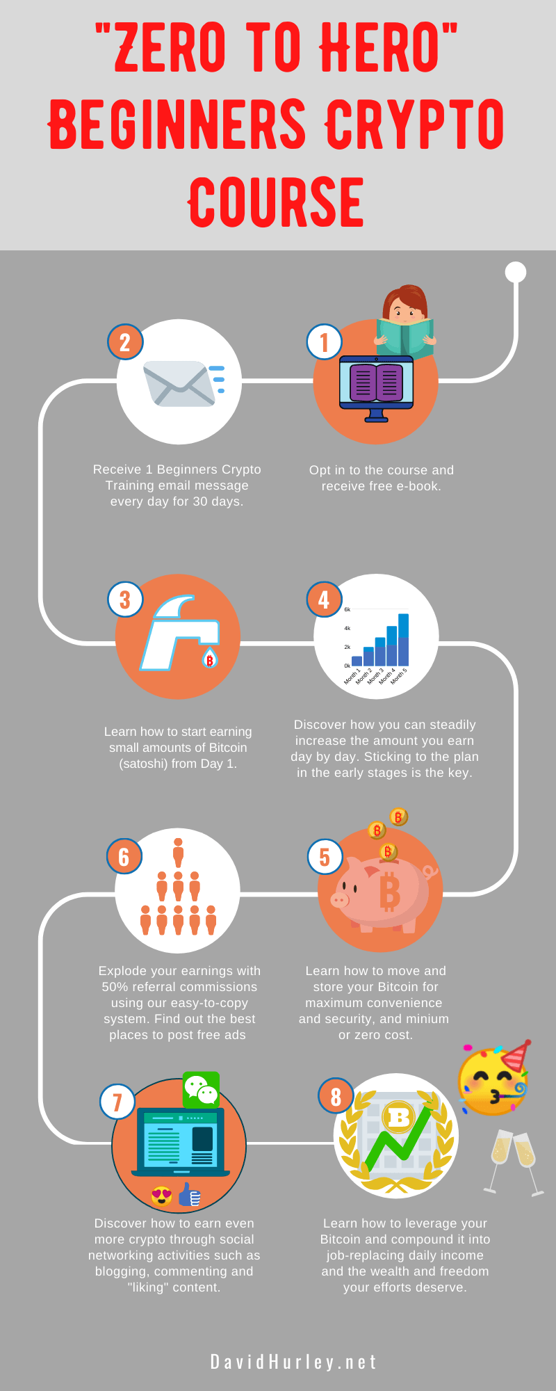 An Infographic Guide To My “Zero To Hero” Beginners Crypto Course David Hurley