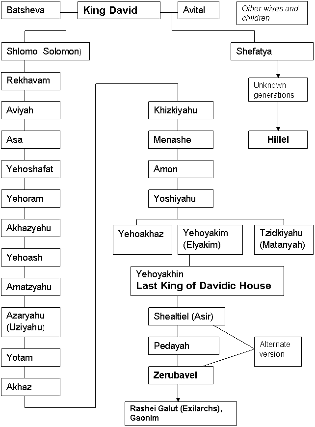 David Monarchy Davidic Dynasty is dedicated to uniting the Jewish