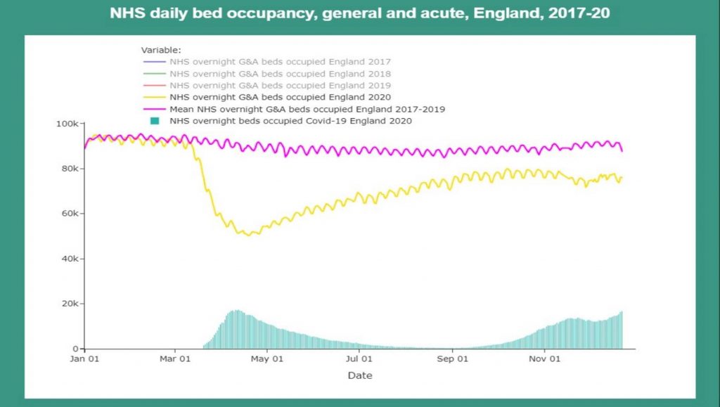 NHS crisis? You bloody liars. The yellow line is bed occupancy in 2020