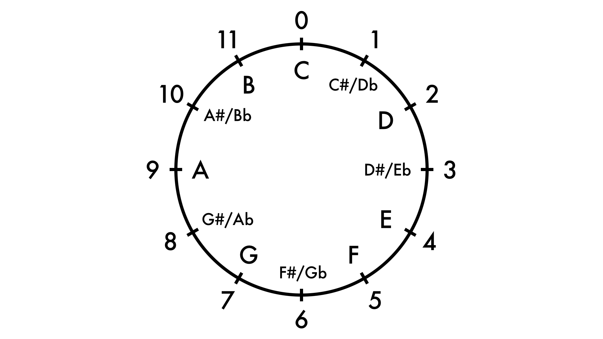 PitchClass Integers David Kulma