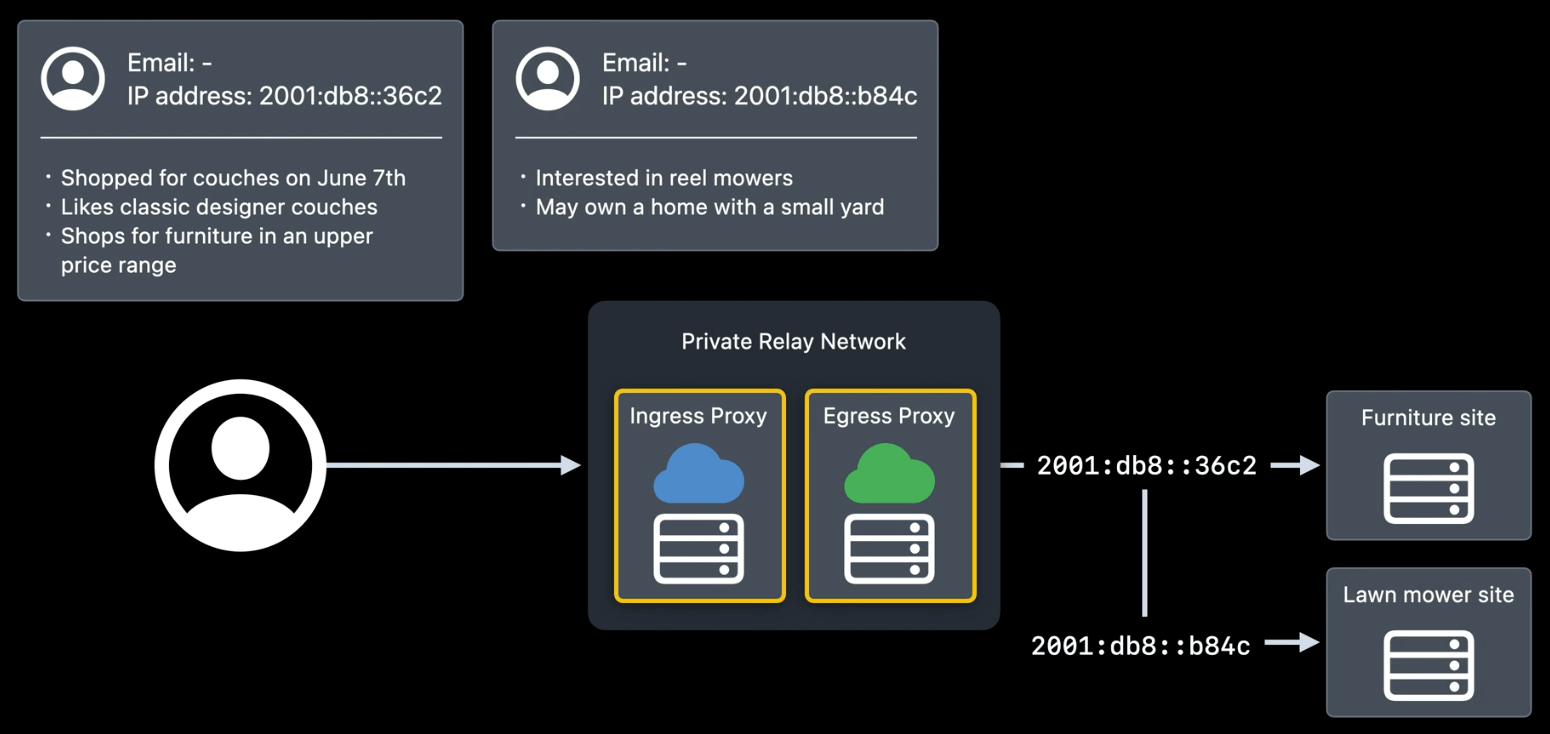 Private Relay ¿La solución definitiva para el anonimato en