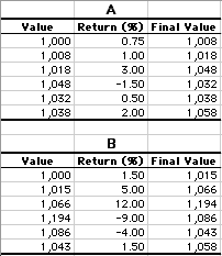 Standard Deviation And Risk