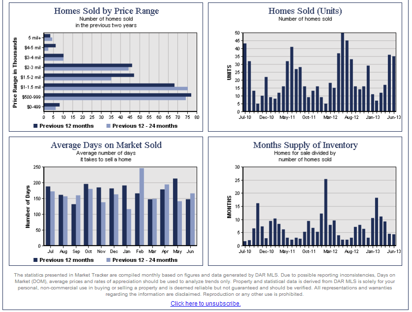 Darien Real Estate Market Seeing Steady Price Increase 2013. David