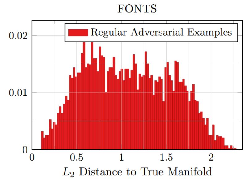 Adversarial Examples Leave the Data Manifold • David Stutz