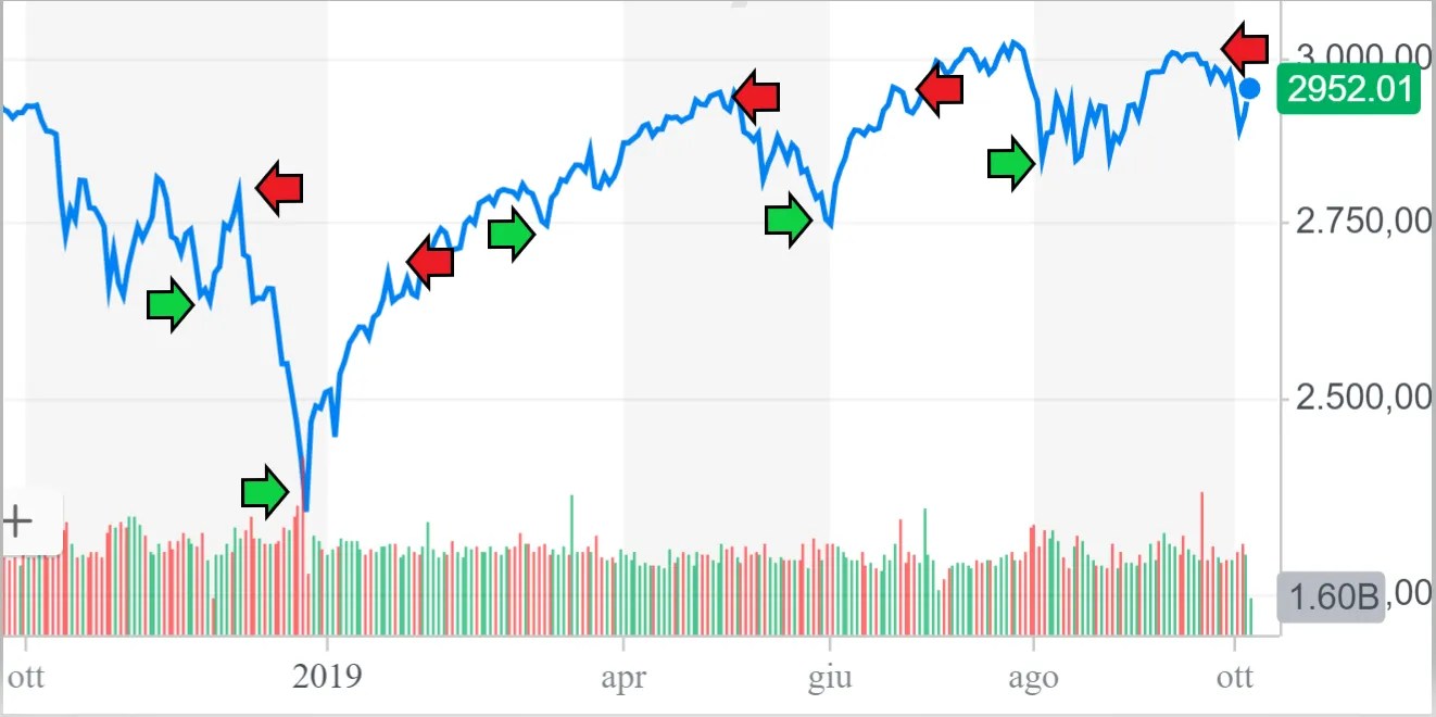 Robo Advisor S&P 500