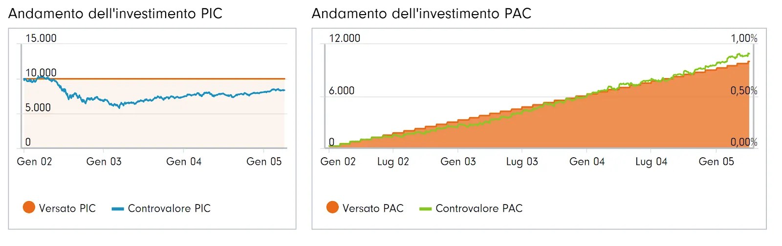 CONFRONTO PIC PAC