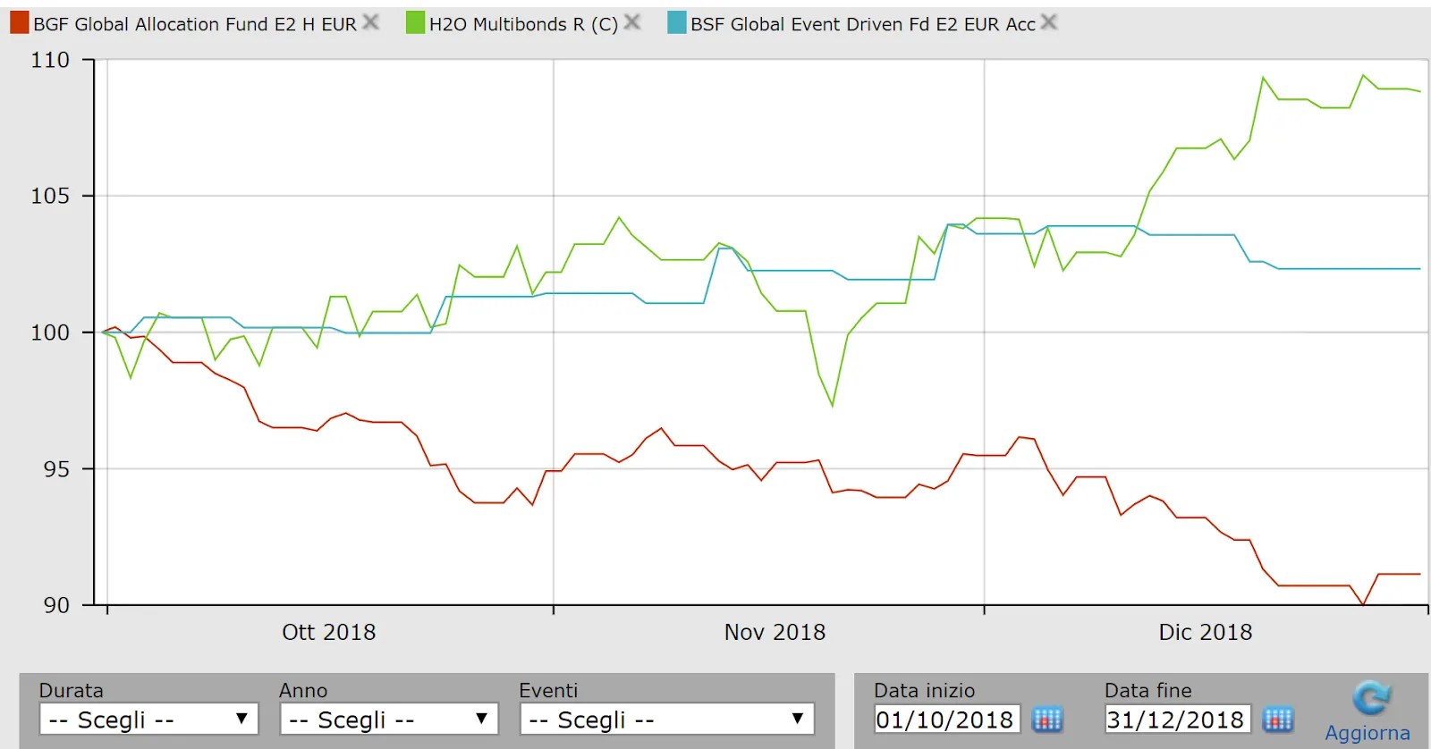 GRAFICO GLOBAL MACRO EVENT DRIVEN