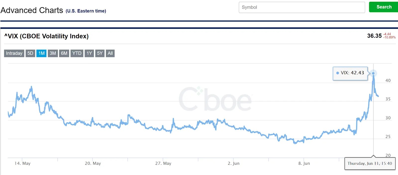 VIX CBOE