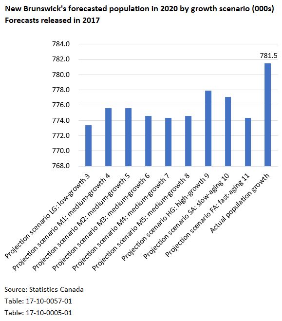Population growth The one time I’m glad Statistics Canada got it wrong