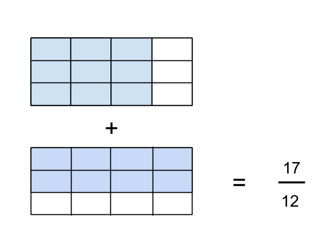 One model for adding fractions – The Reflective Educator