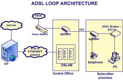ADSL