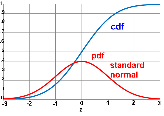 CDF from Z score