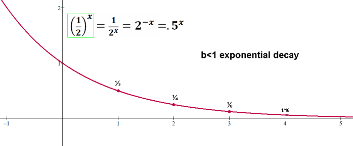 Exponential functions