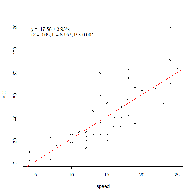 Calculate linear regression, test it and plot it [David Zelený]
